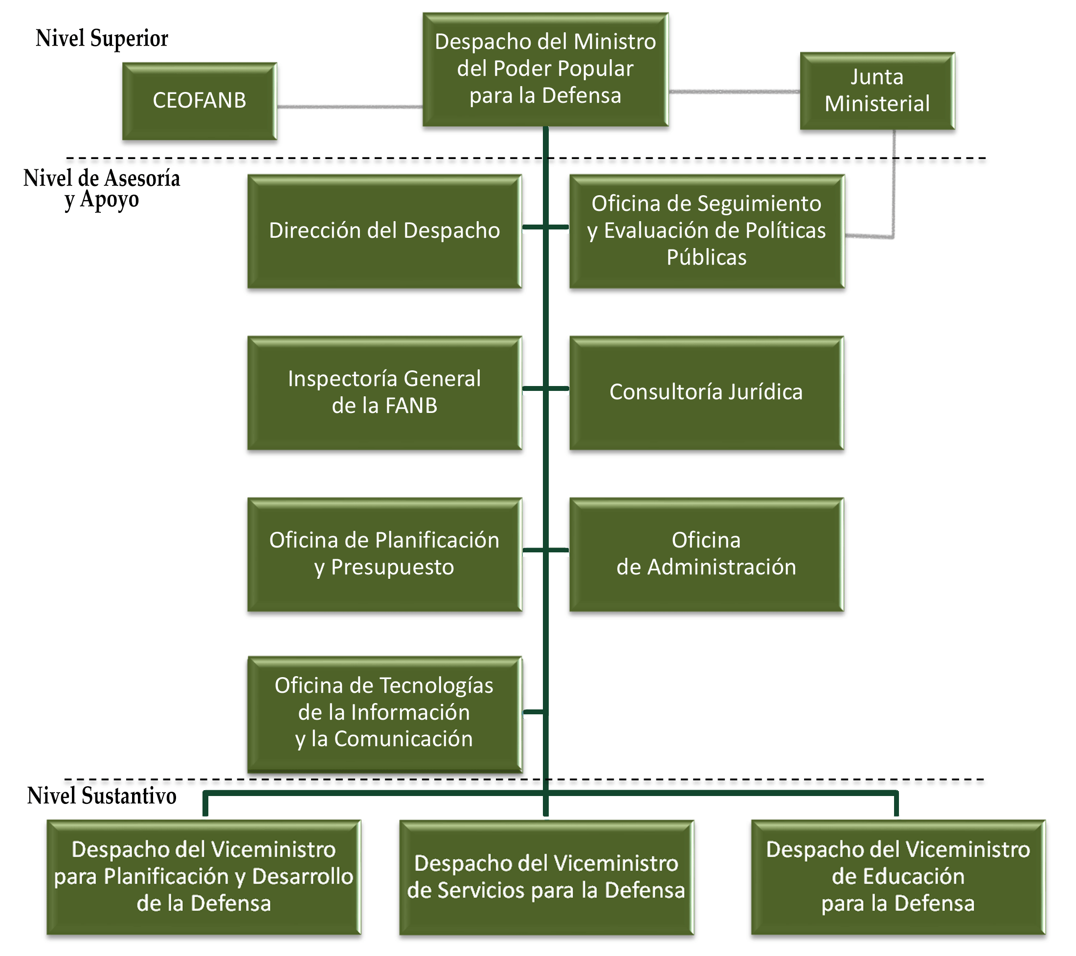 Organigrama Estructural | MPPD